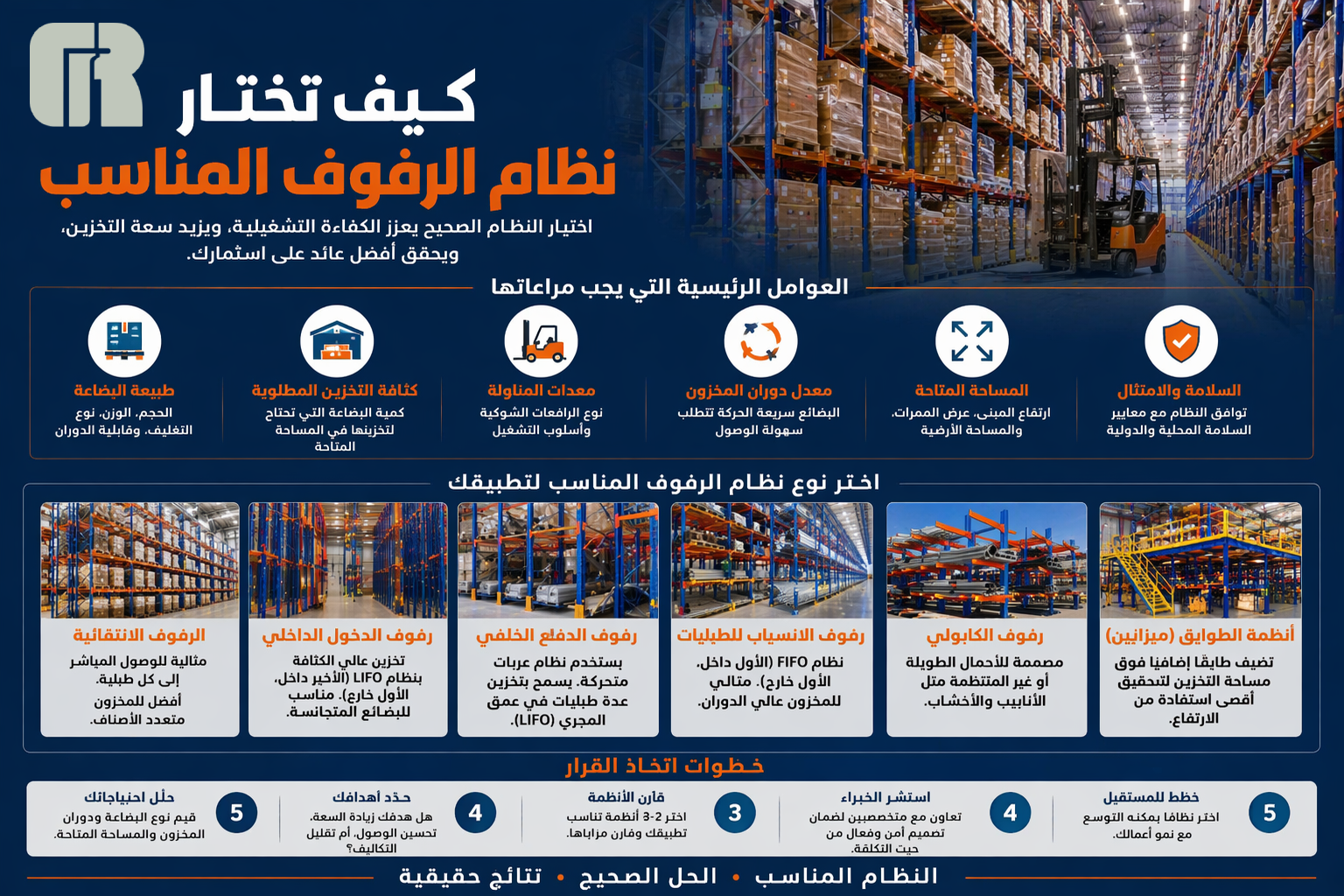 مخطط يوضّح كيفية اختيار نظام الرفوف بناءً على الحمولة والممرات وتدفق العمليات